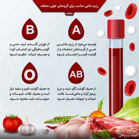 رژیم غذایی مناسب برای گروه‌های خونی