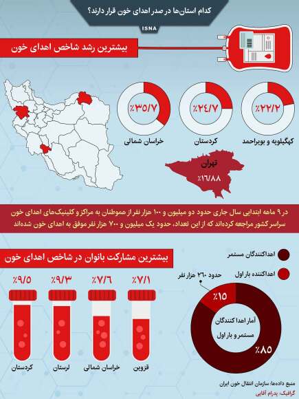 آمار اهدای خون استان‌ها
